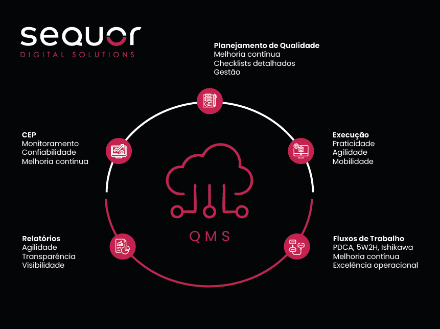 Qualidade Sequor - QMS