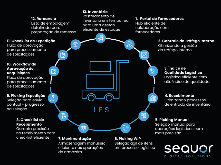 Funcionalidades LES-WMS - Sequor